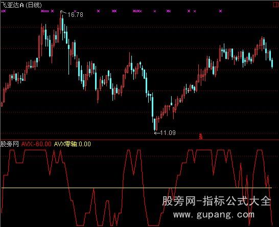 通达信涨停先锋Ⅲ波段指标公式