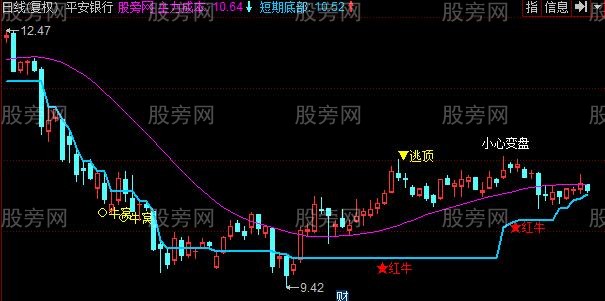 同花顺花开买入主图指标公式