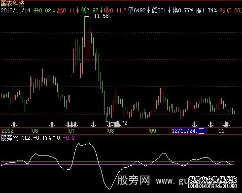 飞狐均线乖离指标公式