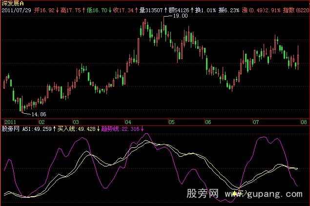 飞狐抓反弹指标公式