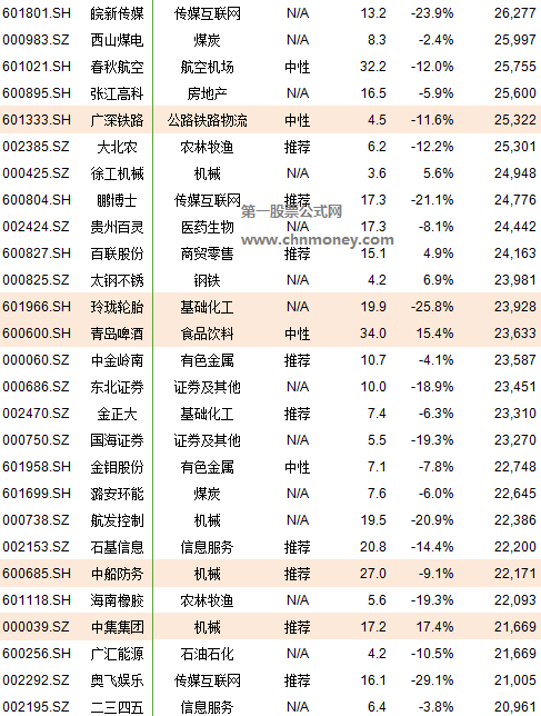 2019年6月纳入msci那222只股票名单