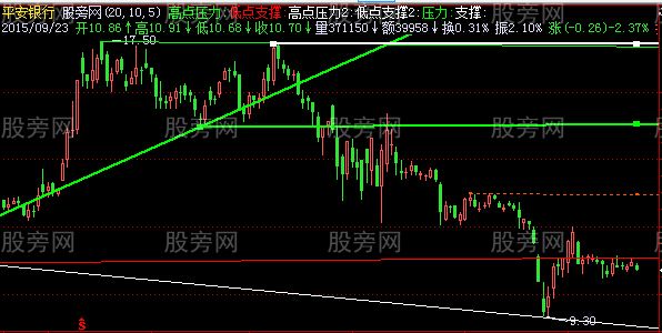 飞狐高点压力主图指标公式