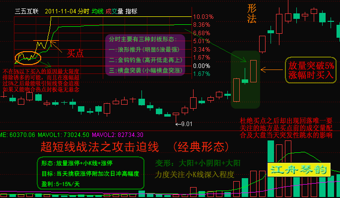 江舟琴韵:超短线战法之攻击迫线（形法派买点）