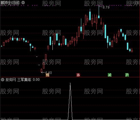 最新版135战法主图之三军集结选股指标公式