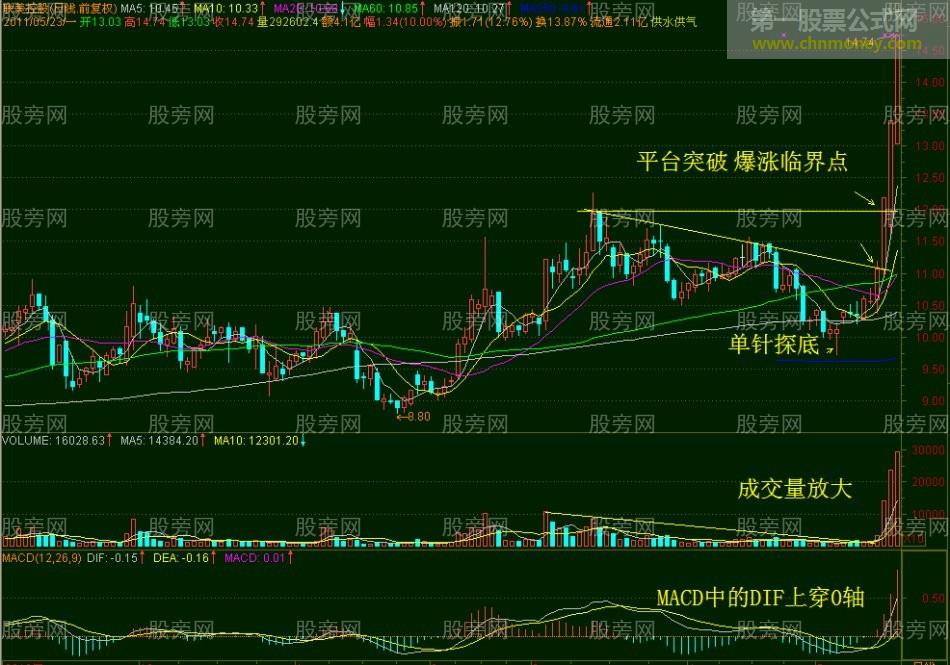 爆涨临界点的常见形态