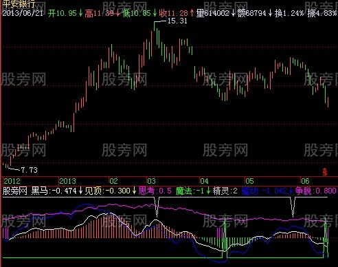 飞狐黑马奔腾指标公式