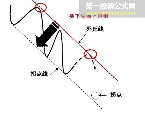 拐点与拐点线的图解