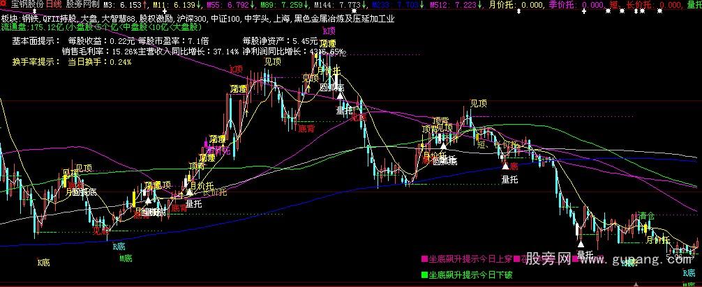 大智慧月价季托量托带背离顶底提示主图指标公式