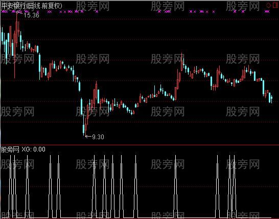 通达信佛趋势选股指标公式