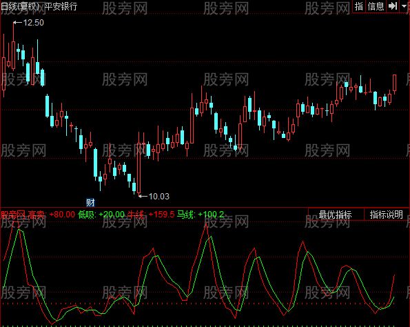 同花顺股价寻底指标公式