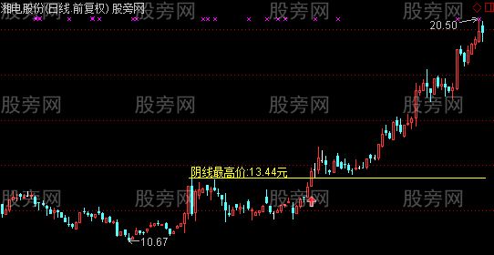 通达信突破大阴棒主图及选股指标公式