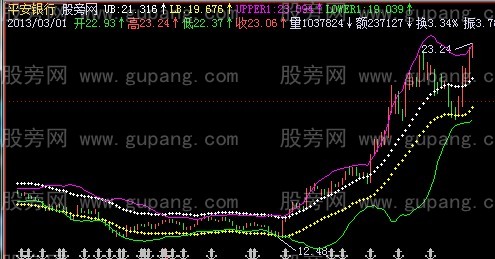 飞狐肯尔特通道主图指标公式