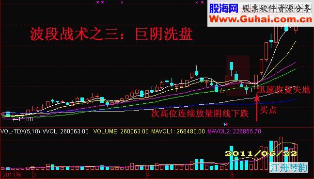 波段战术中四种重要代表性攻击位决策方案