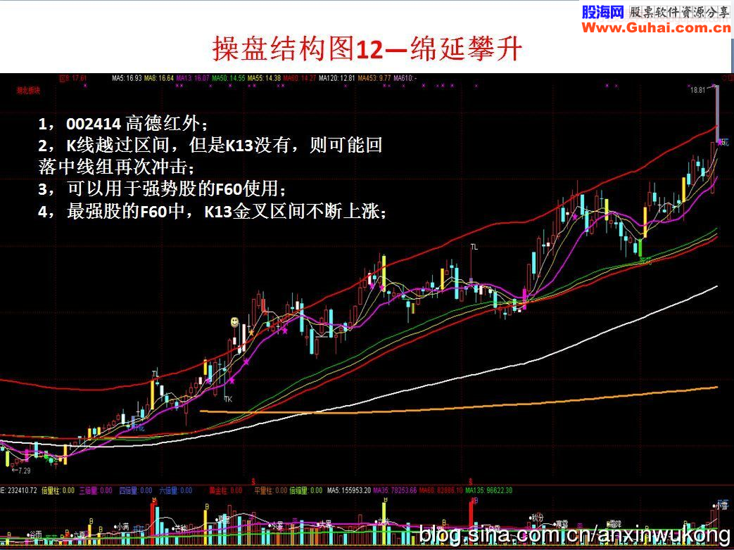 个股操盘结构图