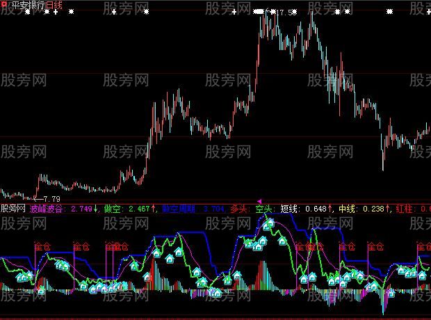 大智慧波段稳赚指标公式