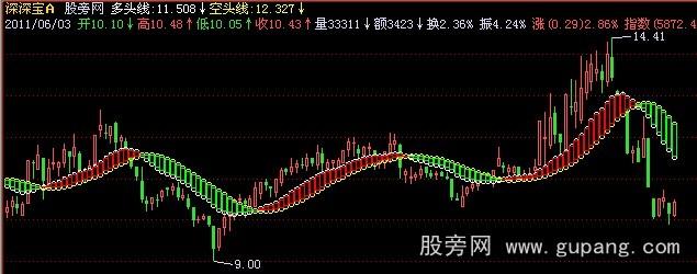 飞狐多空龙脉主图指标公式