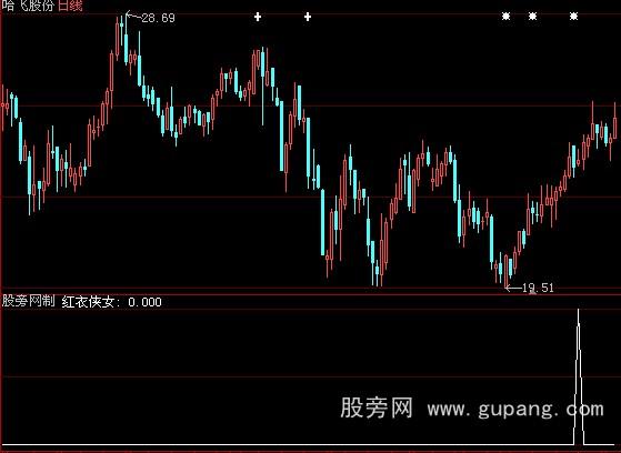 大智慧135均线之红衣侠女选股指标公式