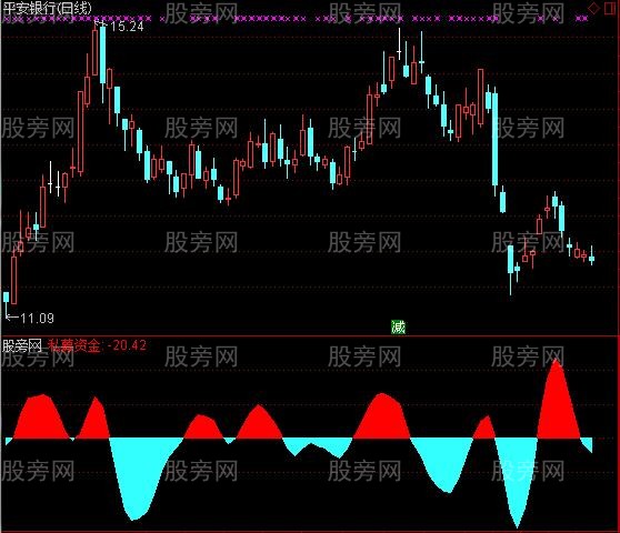 通达信庄家资金开始变红及选股指标公式