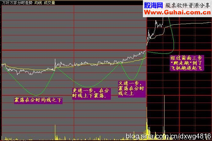 七种强势涨停股的分时特点