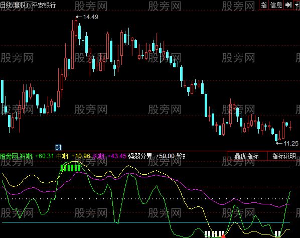 同花顺极品底指标公式