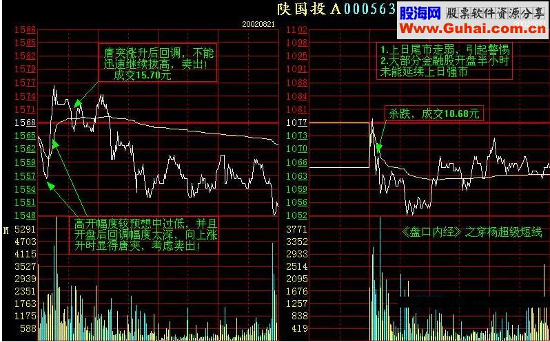 盘口实战分析图文教程(图解) 