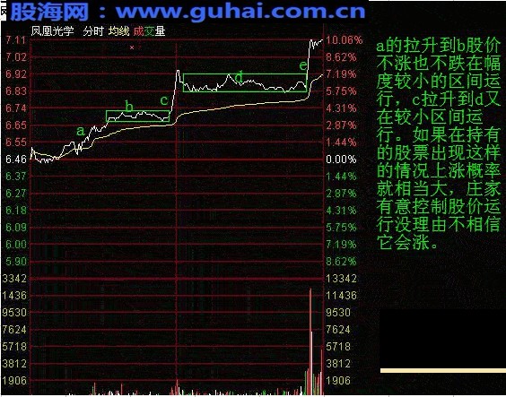 分时图及K线分析庄家图解-分时图调整形态