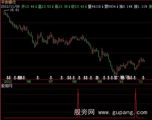 飞狐一招选股指标公式