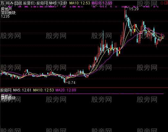 通达信暗渡陈仓主图及选股指标公式