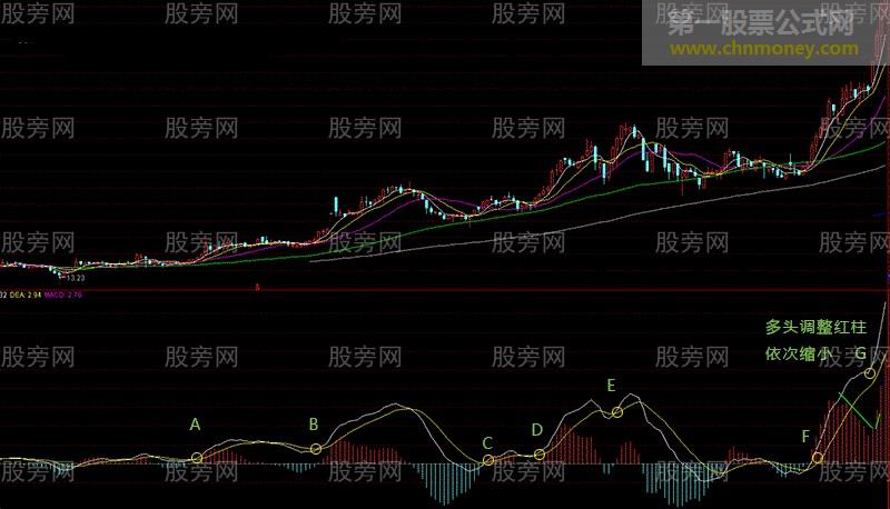 MACD关键位狙击术