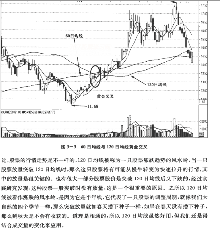 中长期均线及实战应用