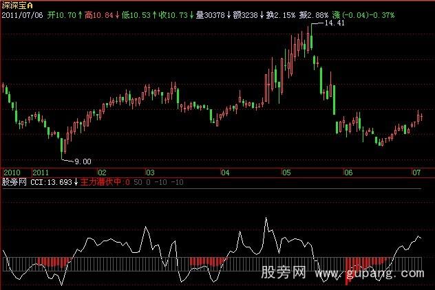 飞狐主力潜伏中指标公式