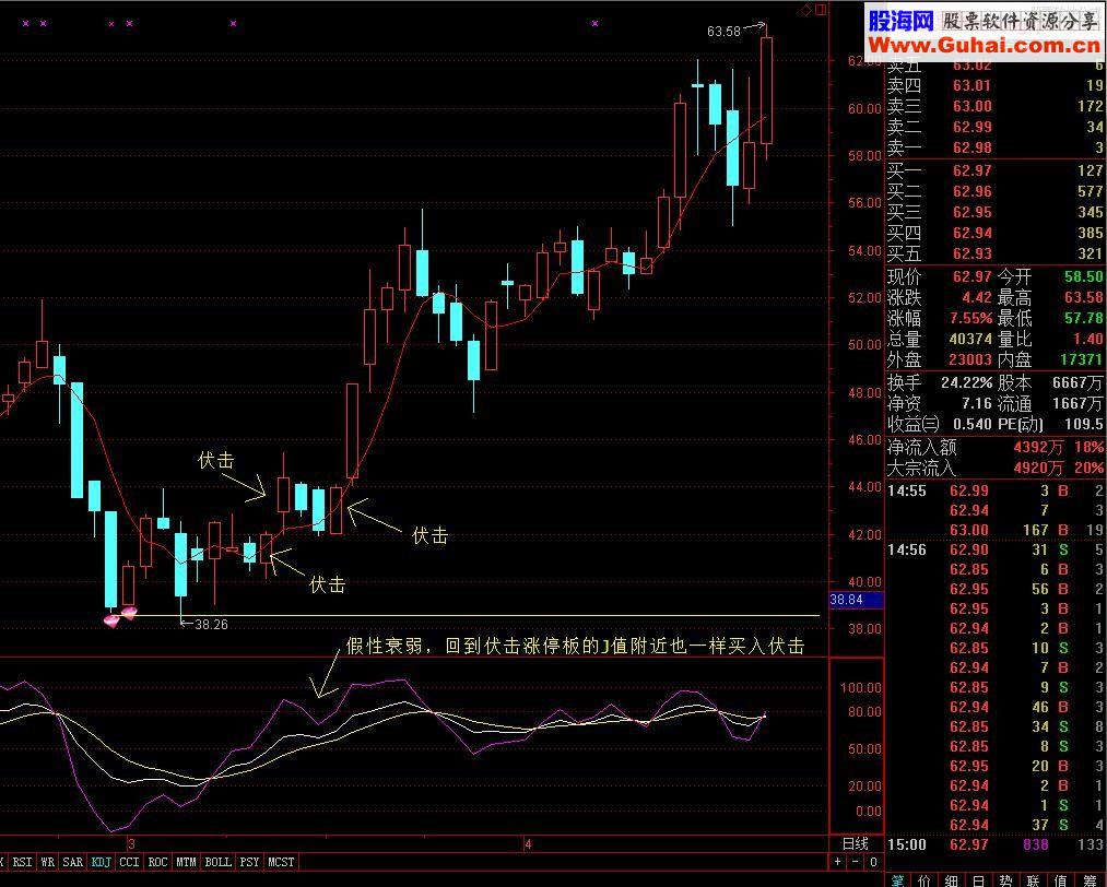 独家原创分享KDJ顶尖解剖主要核心与高端实战技巧解密策略（ 二）涨停板伏击高端技巧