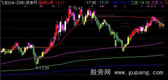 通达信冲关主图指标公式