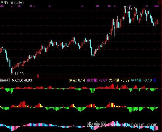 通达信多头大涨指标公式