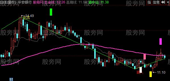 同花顺稳坐钓鱼台主图指标公式