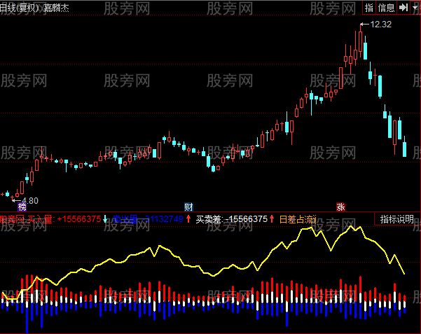 同花顺盘口成交量指标公式