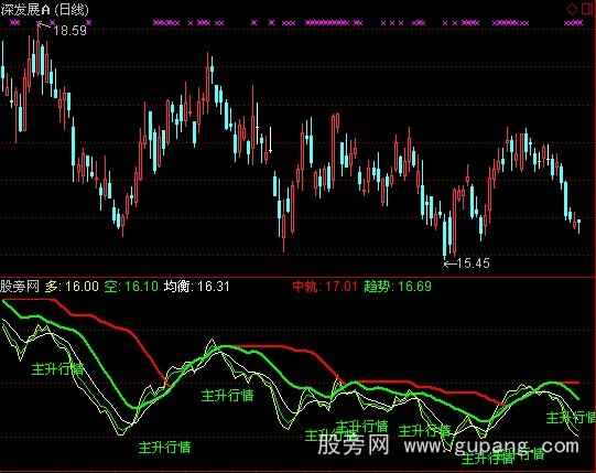 通达信均线行情指标公式