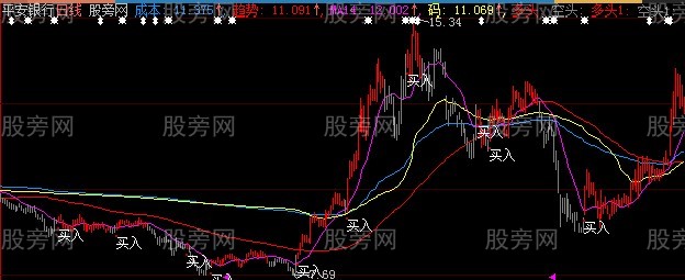 大智慧买入必涨主图指标公式