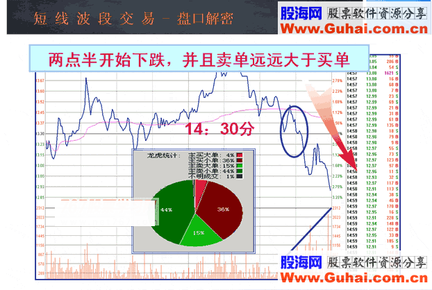 收盘价的4种形态(图解)