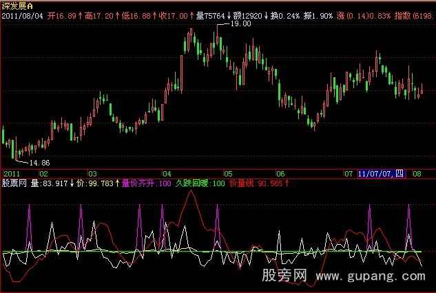 飞狐量价齐升指标公式