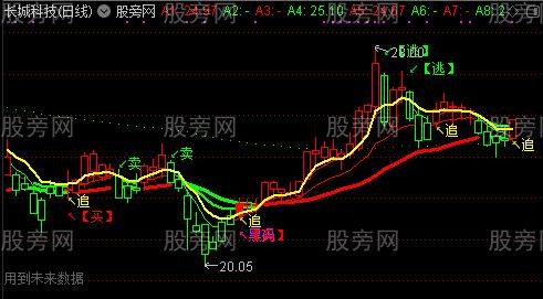 通达信追黑马专用主图指标公式