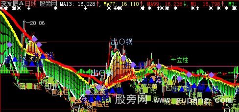 大智慧铁锅主图指标公式