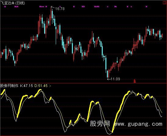 通达信神奇KD指标公式