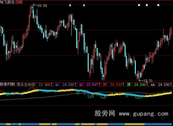 大智慧红买绿卖指标公式