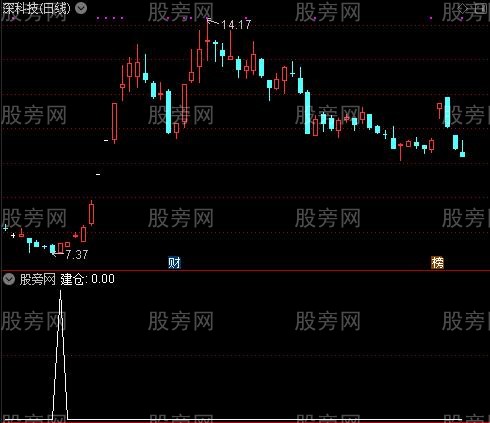 强悍建仓之建仓选股指标公式