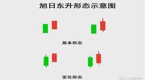 遇到“旭日东升”形态，千万不要放过