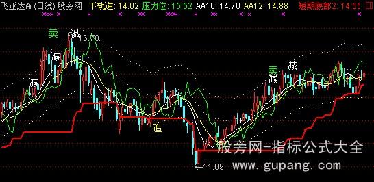 通达信牛熊线主图指标公式