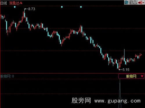 同花顺天才牛人选股指标公式