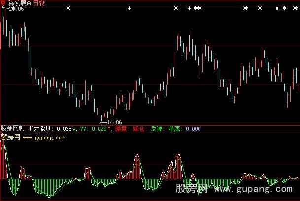 大智慧主力换手指标公式