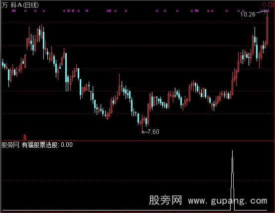 通达信有福稳赚选股指标公式